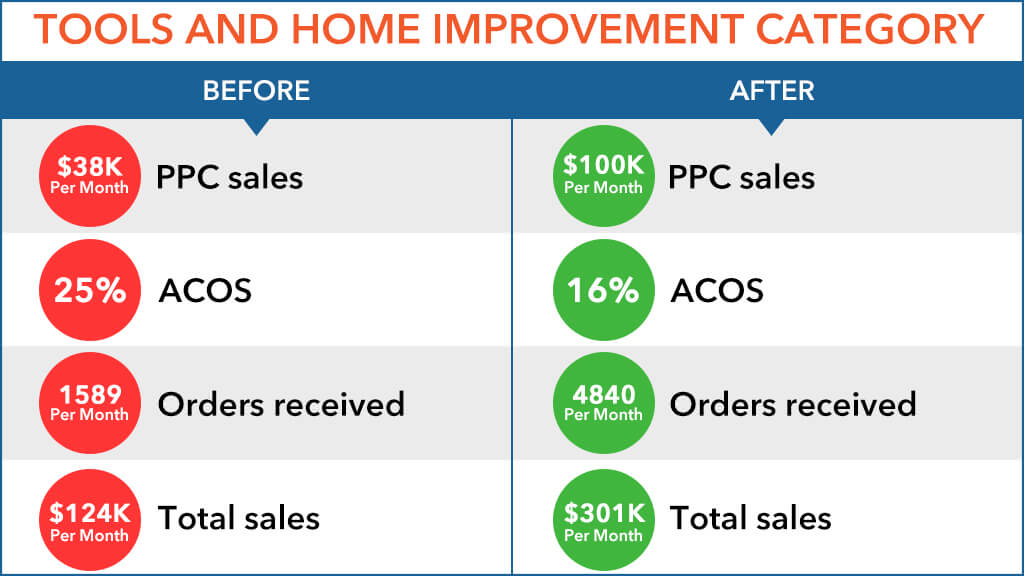 262% Sales Increase In 5 Months