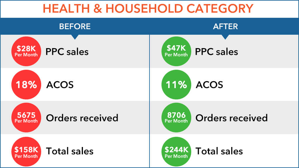 Double The Sales & 7% Decrease In ACOS