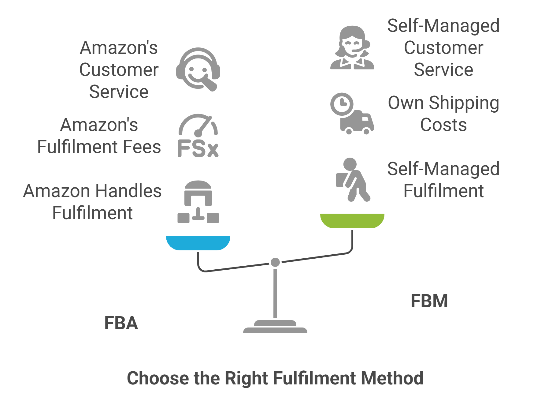 Amazon FBA costs UK
