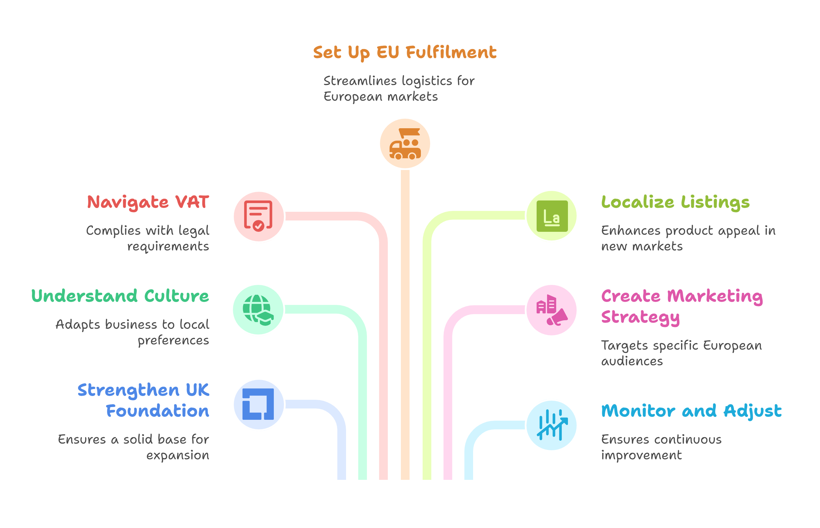 How to scale your Amazon UK business and expand to Europe