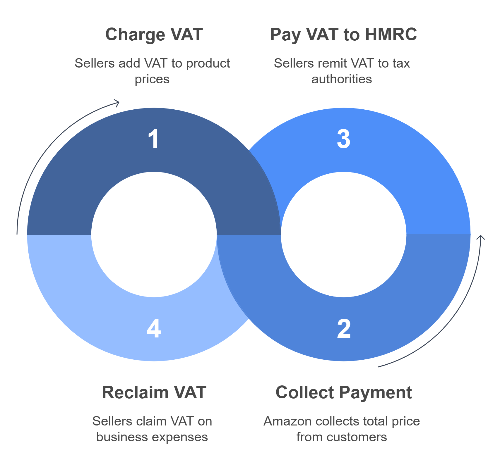 How VAT works on Amazon