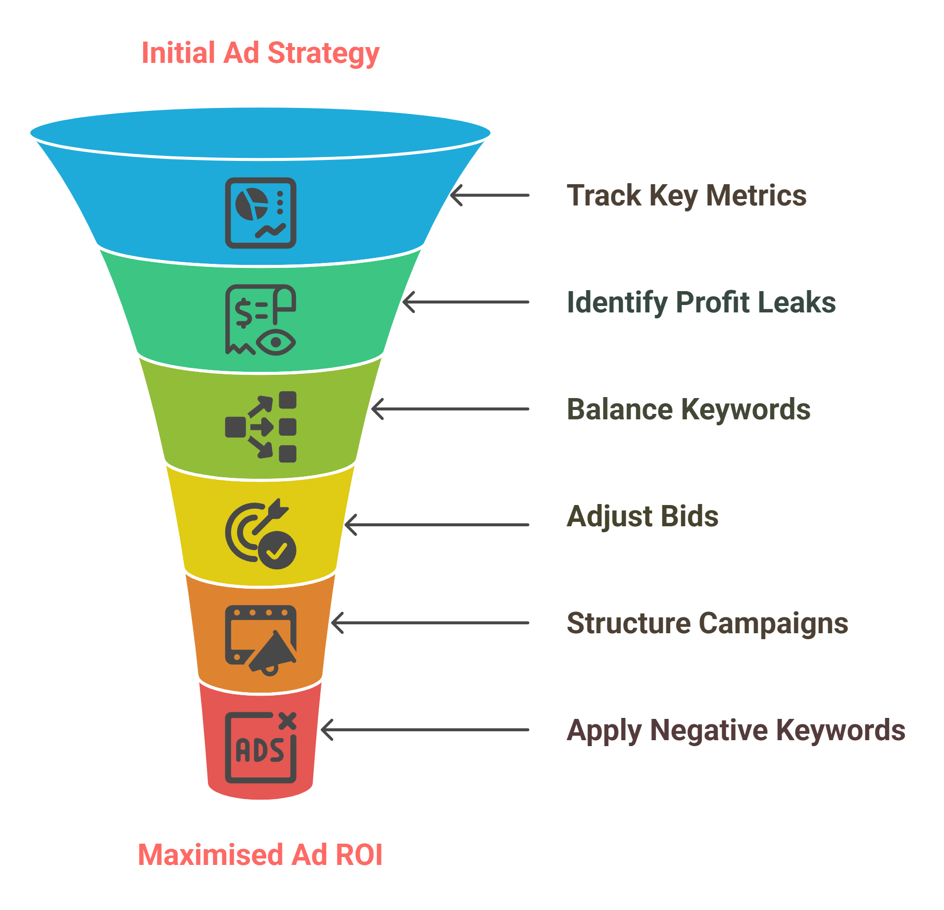 Amazon ppc optimization